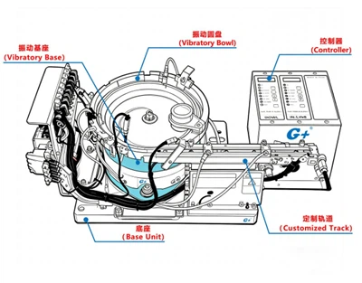 Vibratory Bowl Feeder for Automated Parts Feeding – Working Principle, Key Components& Applications